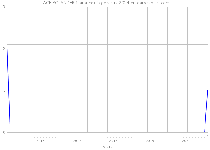 TAGE BOLANDER (Panama) Page visits 2024 