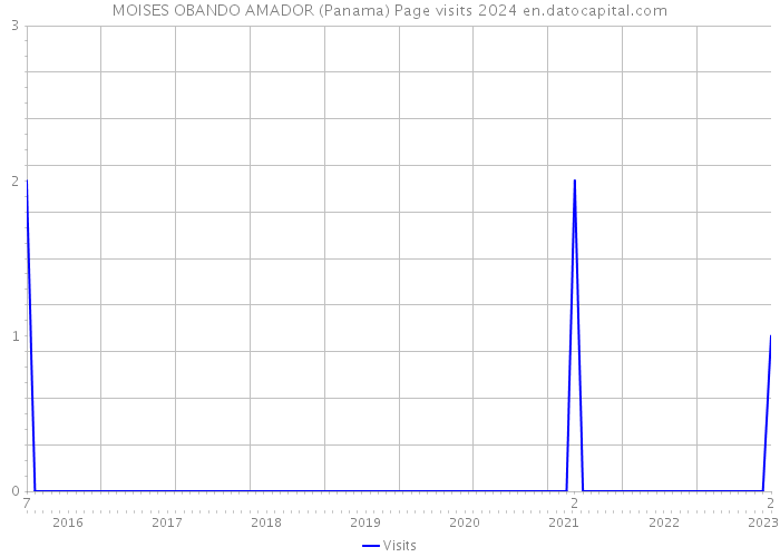 MOISES OBANDO AMADOR (Panama) Page visits 2024 