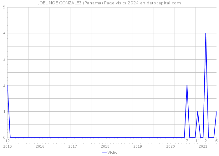 JOEL NOE GONZALEZ (Panama) Page visits 2024 