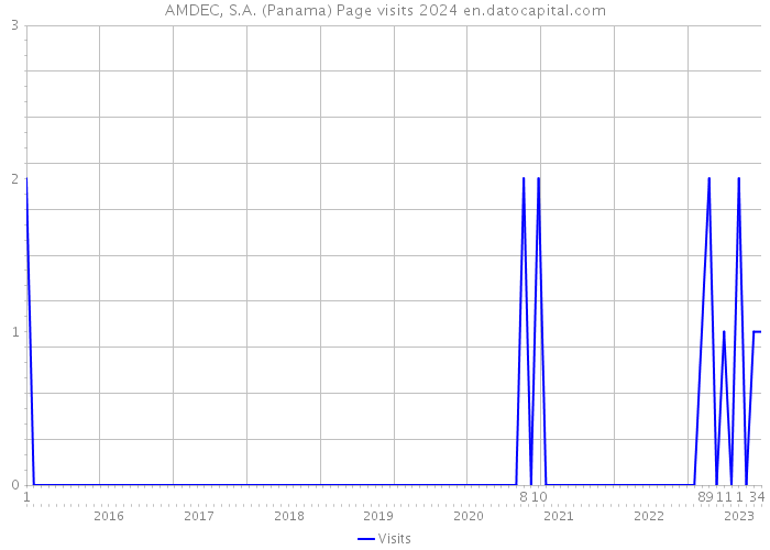 AMDEC, S.A. (Panama) Page visits 2024 