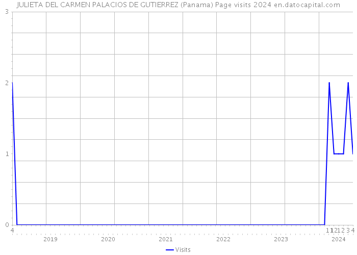 JULIETA DEL CARMEN PALACIOS DE GUTIERREZ (Panama) Page visits 2024 