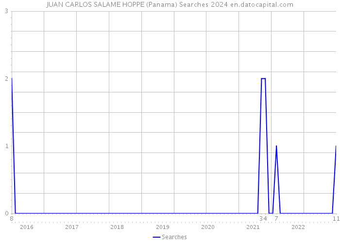 JUAN CARLOS SALAME HOPPE (Panama) Searches 2024 