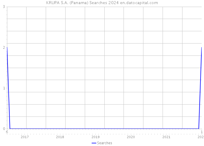 KRUPA S.A. (Panama) Searches 2024 