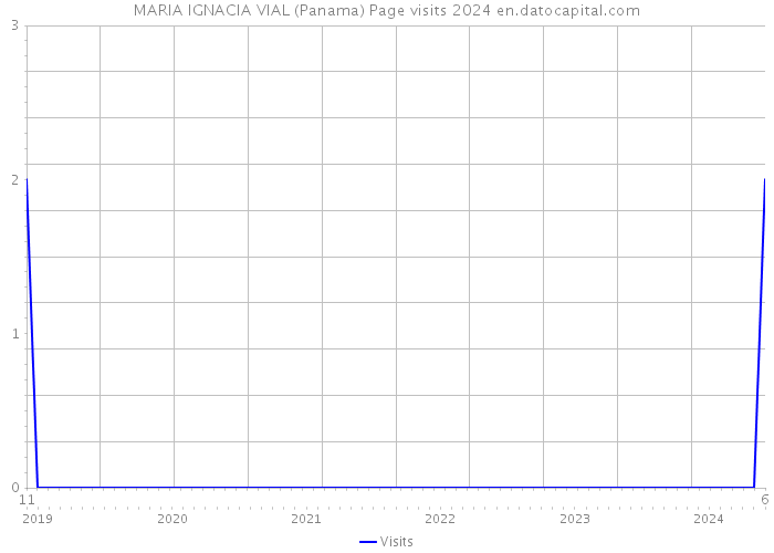 MARIA IGNACIA VIAL (Panama) Page visits 2024 