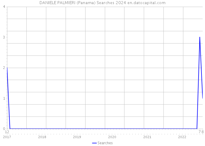 DANIELE PALMIERI (Panama) Searches 2024 