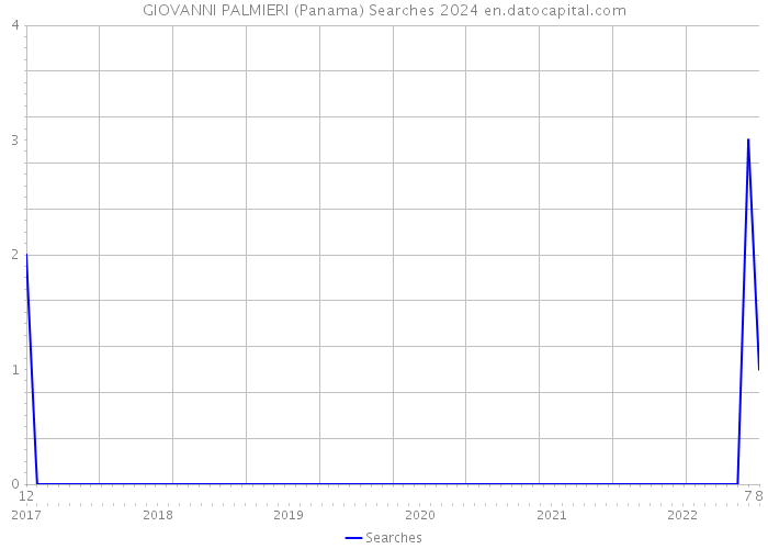 GIOVANNI PALMIERI (Panama) Searches 2024 