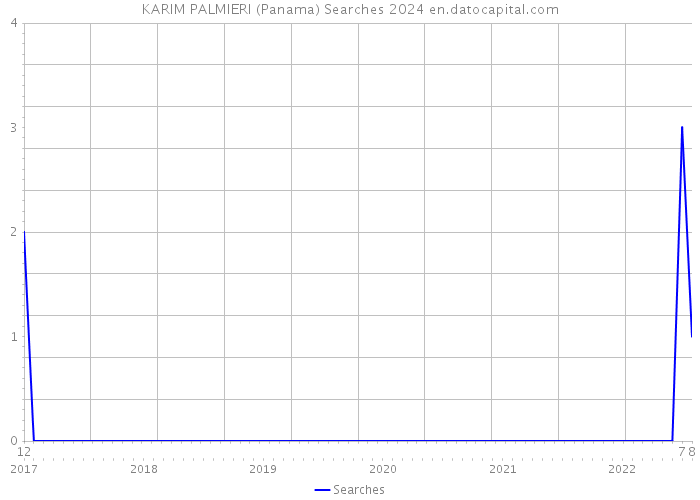 KARIM PALMIERI (Panama) Searches 2024 