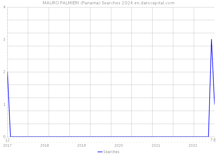 MAURO PALMIERI (Panama) Searches 2024 