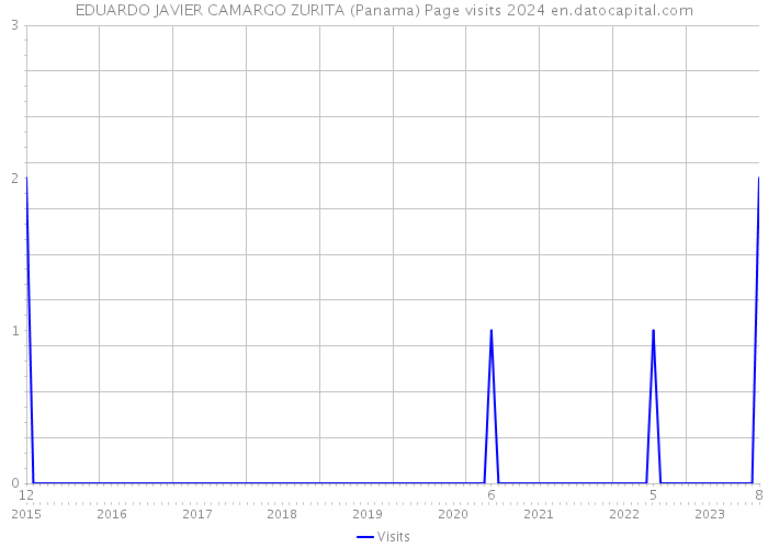 EDUARDO JAVIER CAMARGO ZURITA (Panama) Page visits 2024 