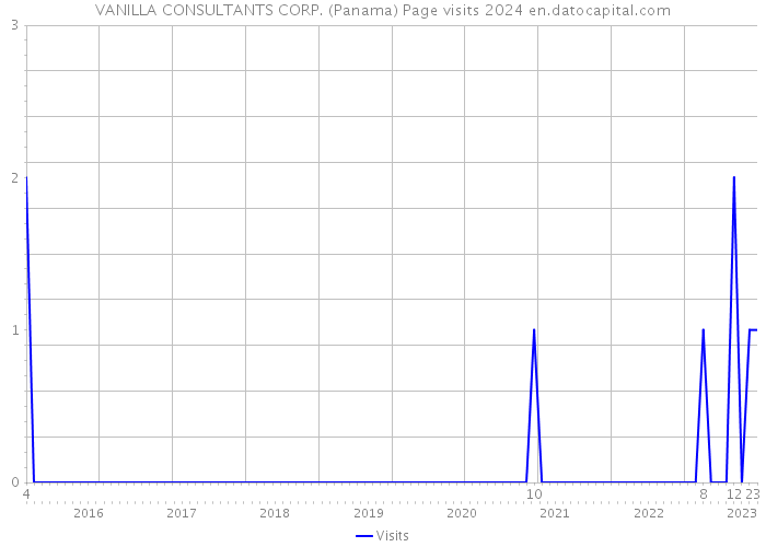 VANILLA CONSULTANTS CORP. (Panama) Page visits 2024 