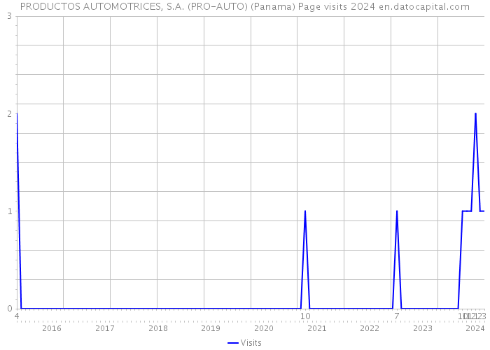 PRODUCTOS AUTOMOTRICES, S.A. (PRO-AUTO) (Panama) Page visits 2024 