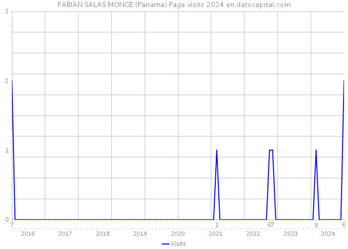FABIAN SALAS MONGE (Panama) Page visits 2024 