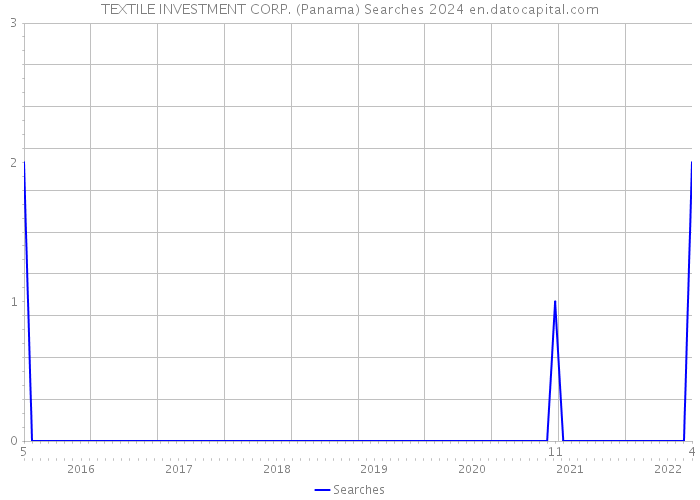 TEXTILE INVESTMENT CORP. (Panama) Searches 2024 