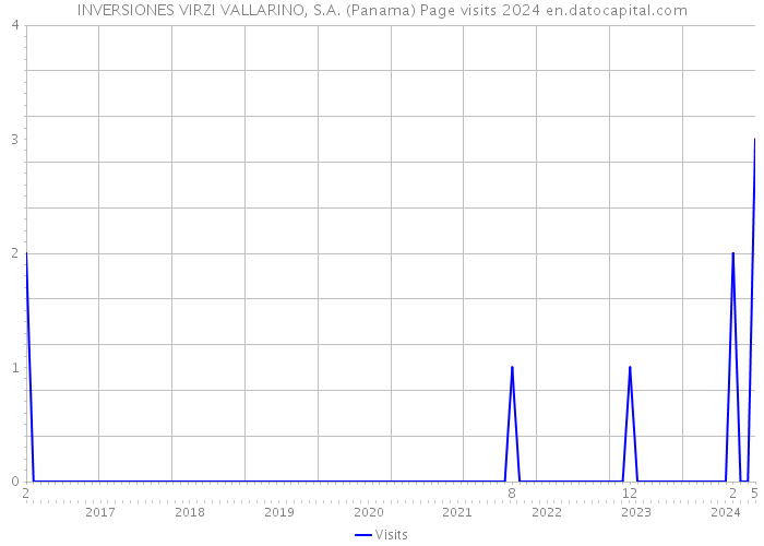 INVERSIONES VIRZI VALLARINO, S.A. (Panama) Page visits 2024 