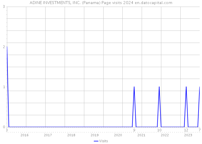 ADINE INVESTMENTS, INC. (Panama) Page visits 2024 