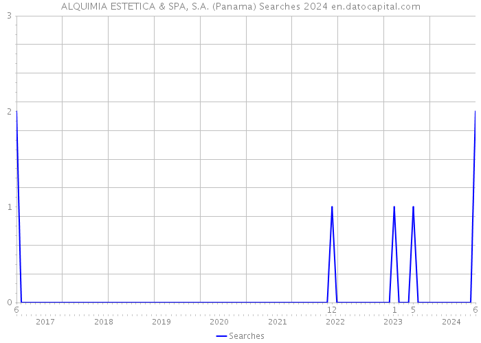 ALQUIMIA ESTETICA & SPA, S.A. (Panama) Searches 2024 