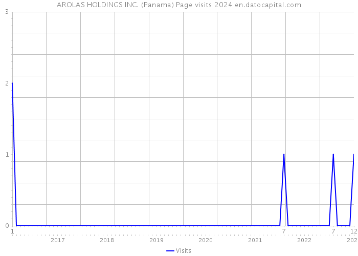 AROLAS HOLDINGS INC. (Panama) Page visits 2024 