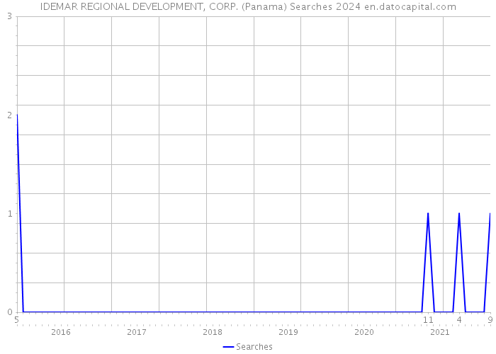 IDEMAR REGIONAL DEVELOPMENT, CORP. (Panama) Searches 2024 