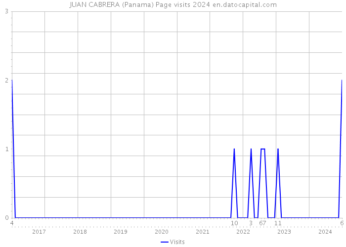 JUAN CABRERA (Panama) Page visits 2024 