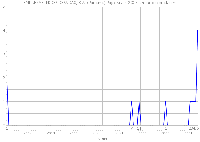 EMPRESAS INCORPORADAS, S.A. (Panama) Page visits 2024 