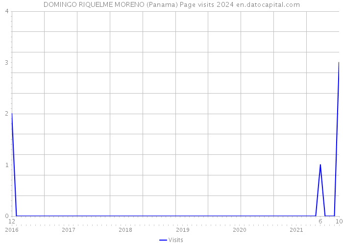 DOMINGO RIQUELME MORENO (Panama) Page visits 2024 