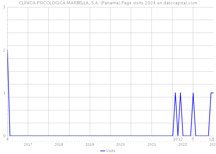 CLINICA PSICOLOGICA MARBELLA, S.A. (Panama) Page visits 2024 