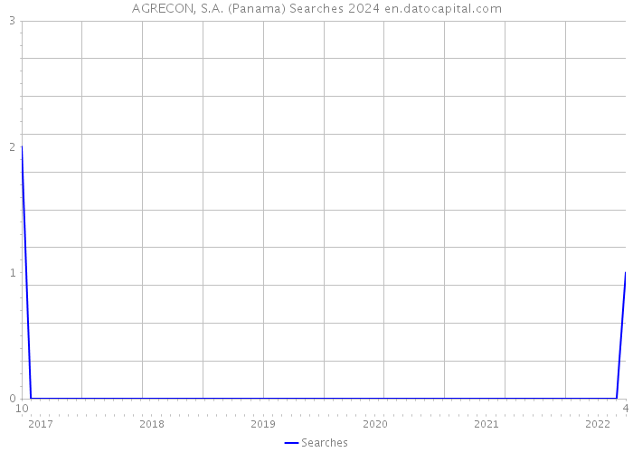 AGRECON, S.A. (Panama) Searches 2024 