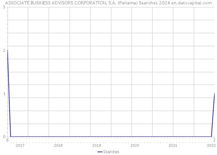 ASSOCIATE BUSINESS ADVISORS CORPORATION, S.A. (Panama) Searches 2024 