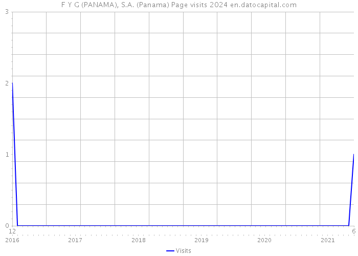 F Y G (PANAMA), S.A. (Panama) Page visits 2024 