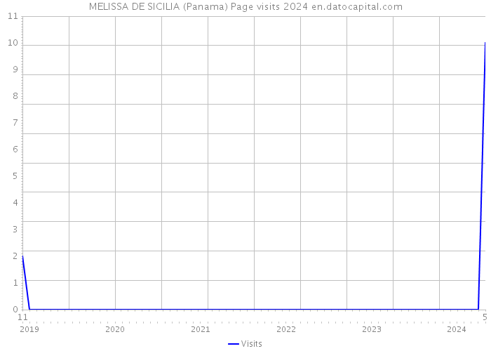 MELISSA DE SICILIA (Panama) Page visits 2024 