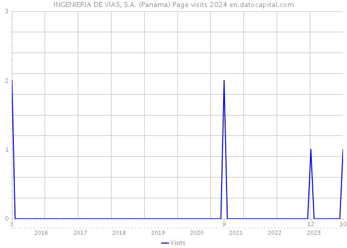 INGENIERIA DE VIAS, S.A. (Panama) Page visits 2024 