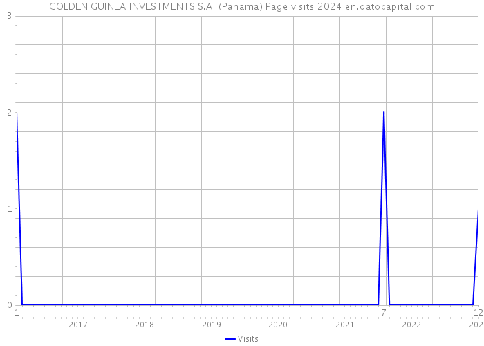 GOLDEN GUINEA INVESTMENTS S.A. (Panama) Page visits 2024 