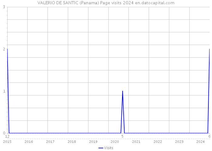 VALERIO DE SANTIC (Panama) Page visits 2024 