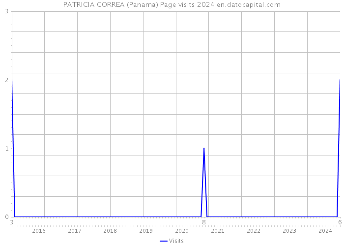 PATRICIA CORREA (Panama) Page visits 2024 