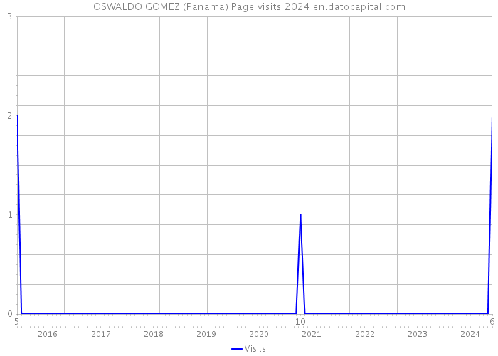 OSWALDO GOMEZ (Panama) Page visits 2024 