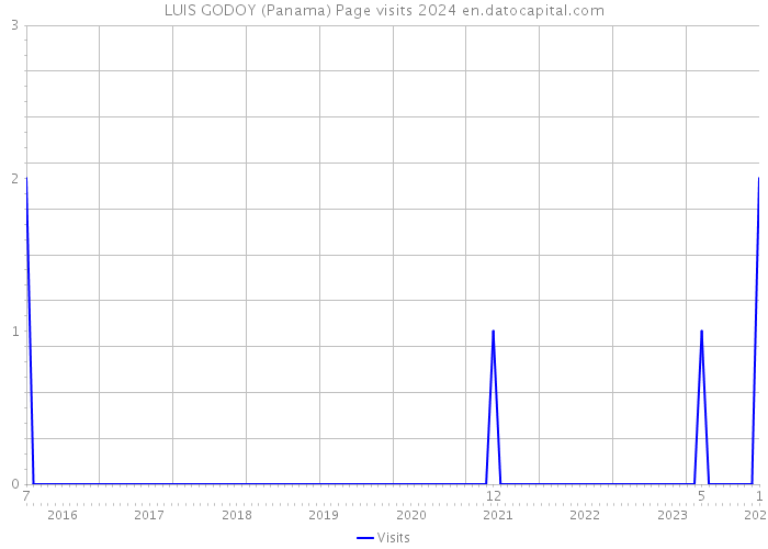 LUIS GODOY (Panama) Page visits 2024 