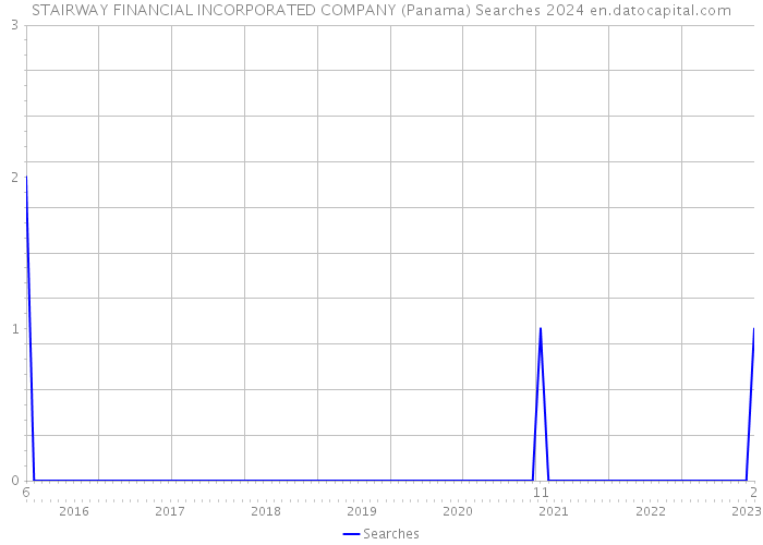 STAIRWAY FINANCIAL INCORPORATED COMPANY (Panama) Searches 2024 