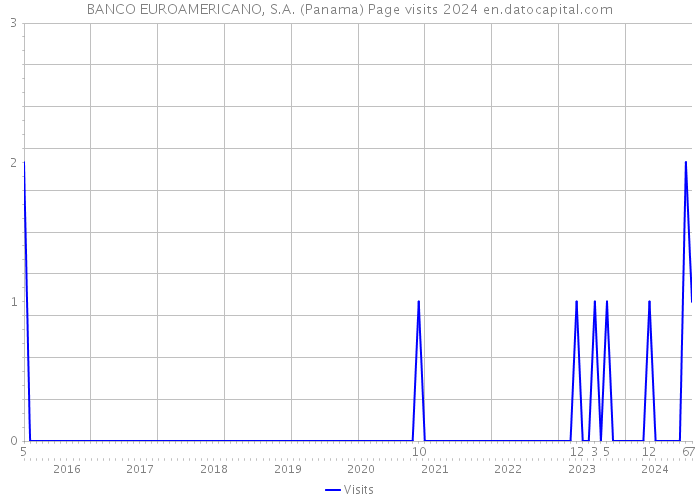 BANCO EUROAMERICANO, S.A. (Panama) Page visits 2024 