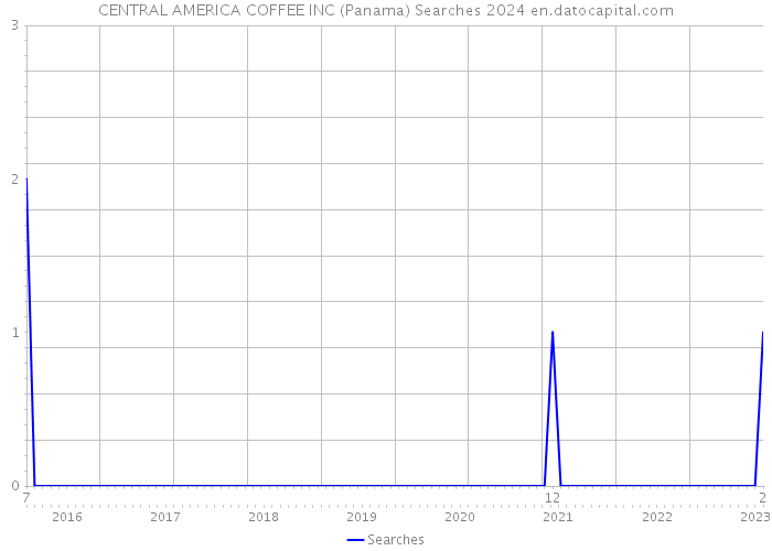CENTRAL AMERICA COFFEE INC (Panama) Searches 2024 