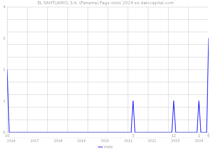 EL SANTUARIO, S.A. (Panama) Page visits 2024 