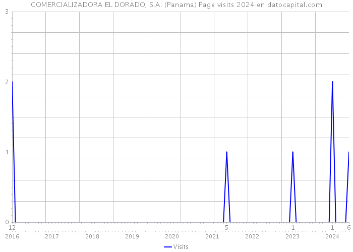 COMERCIALIZADORA EL DORADO, S.A. (Panama) Page visits 2024 