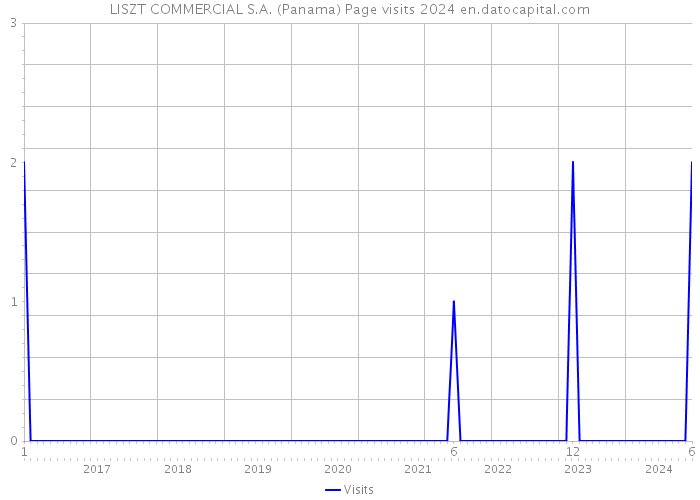 LISZT COMMERCIAL S.A. (Panama) Page visits 2024 