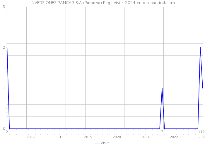 INVERSIONES PANCAR S.A (Panama) Page visits 2024 