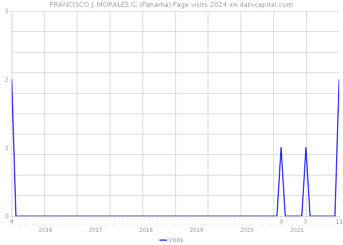 FRANCISCO J. MORALES G. (Panama) Page visits 2024 