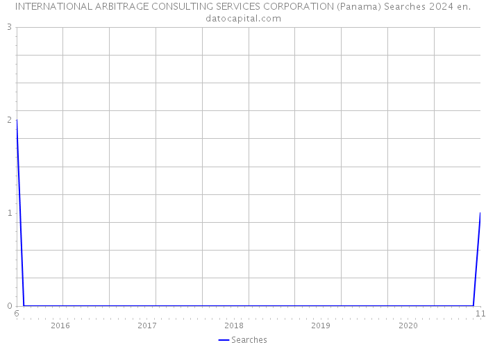 INTERNATIONAL ARBITRAGE CONSULTING SERVICES CORPORATION (Panama) Searches 2024 