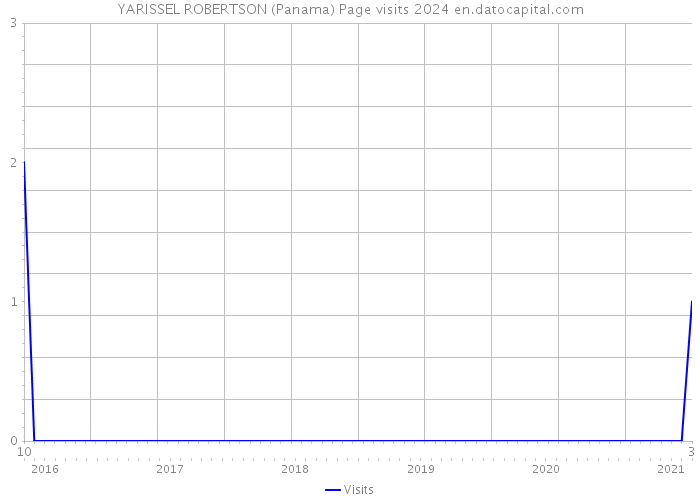 YARISSEL ROBERTSON (Panama) Page visits 2024 