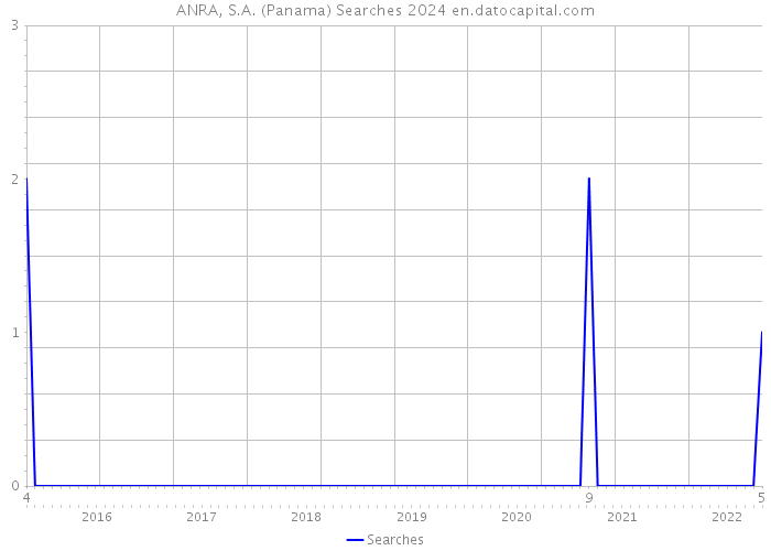 ANRA, S.A. (Panama) Searches 2024 