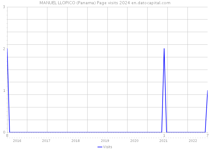 MANUEL LLOPICO (Panama) Page visits 2024 