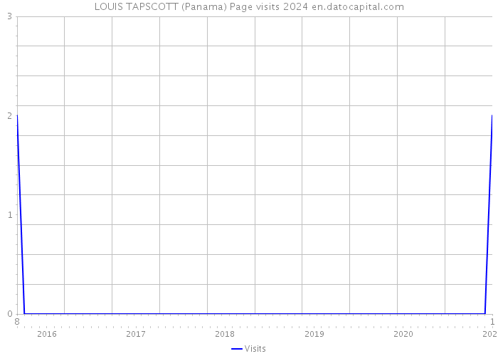 LOUIS TAPSCOTT (Panama) Page visits 2024 