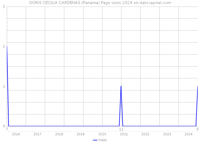DORIS CECILIA CARDENAS (Panama) Page visits 2024 